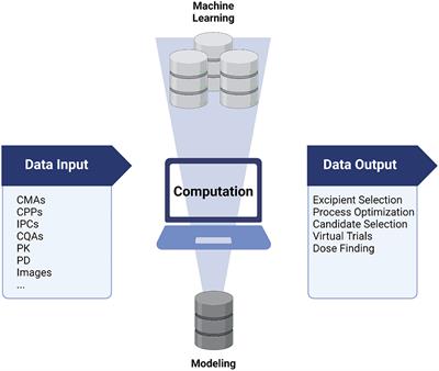 Nanomedicine Ex Machina: Between Model-Informed Development and Artificial Intelligence